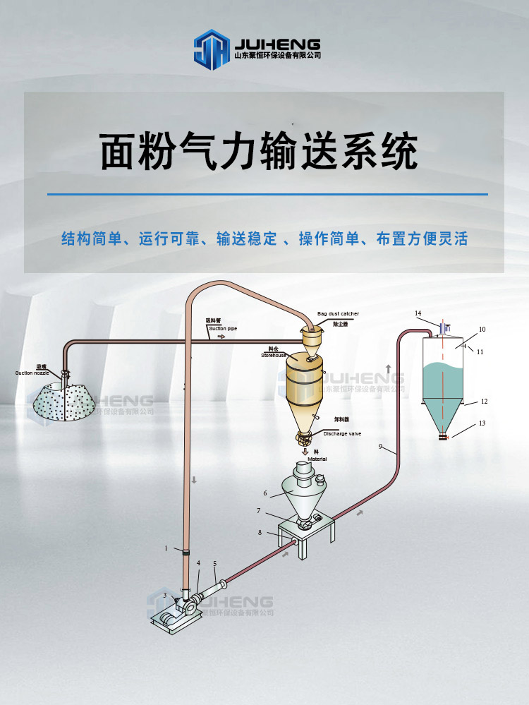 面粉气力输送.jpg